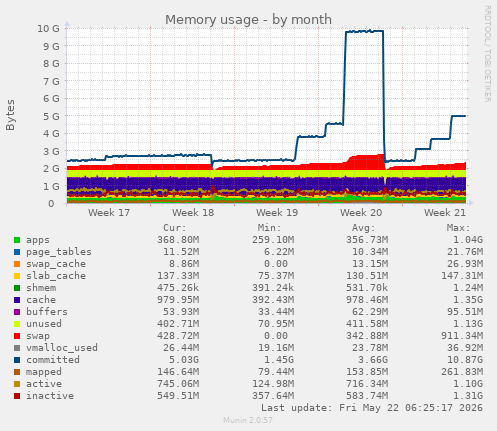 monthly graph