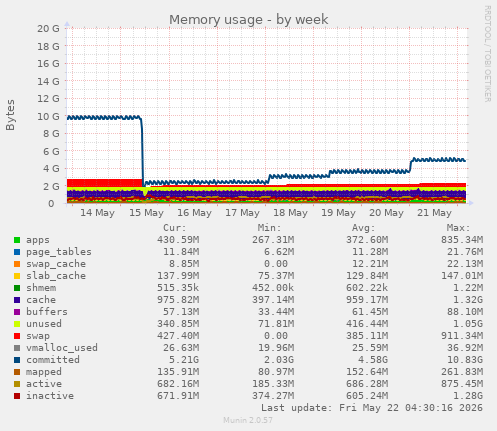 Memory usage