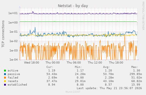 Netstat