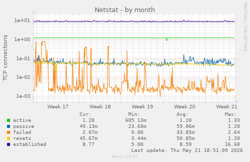 Netstat