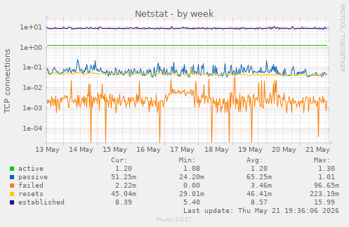Netstat