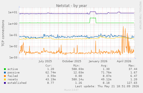 Netstat