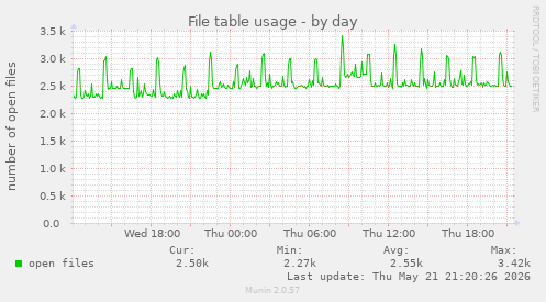 File table usage