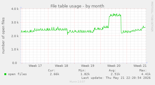 File table usage
