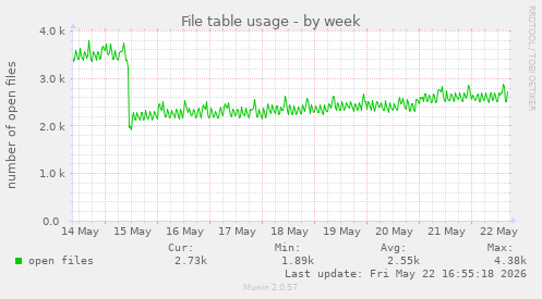 File table usage