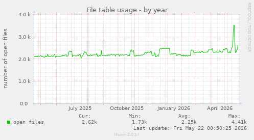 File table usage
