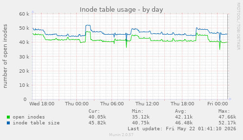 daily graph
