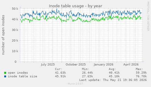 Inode table usage