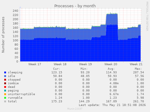 Processes