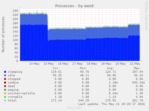 Processes