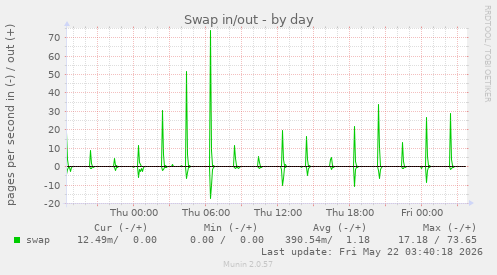 Swap in/out