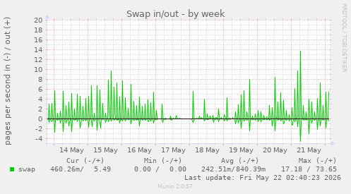 Swap in/out
