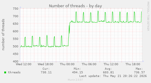 Number of threads