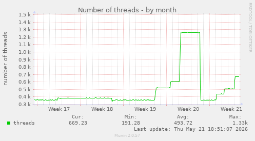 Number of threads