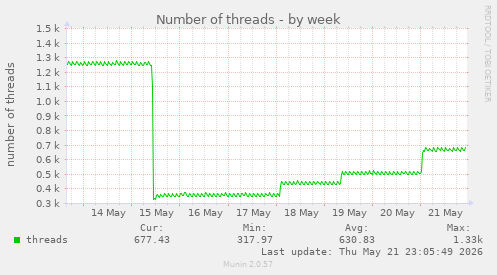 Number of threads