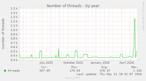 Number of threads