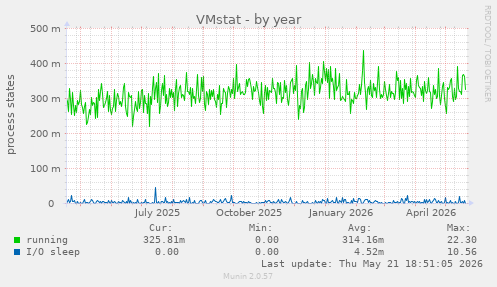 VMstat