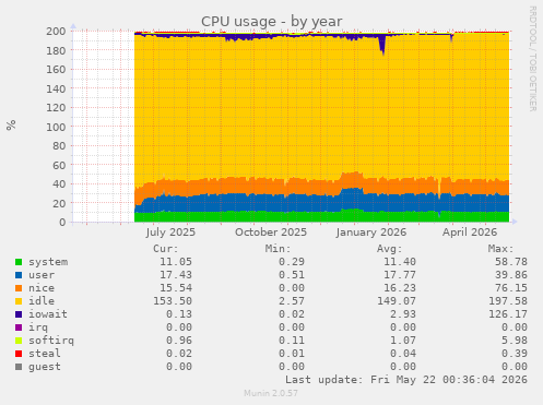 CPU usage