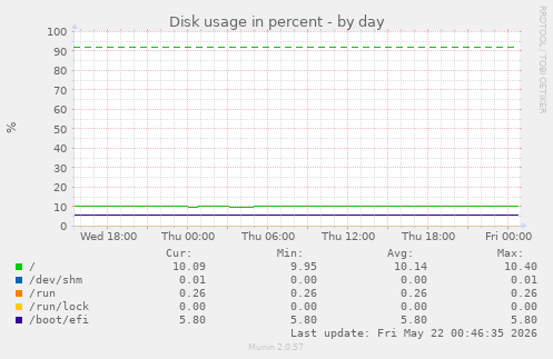 Disk usage in percent