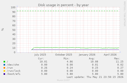 yearly graph