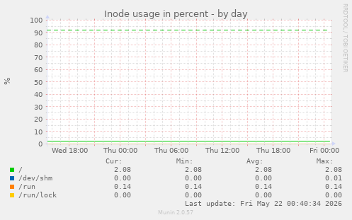 Inode usage in percent