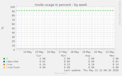 Inode usage in percent