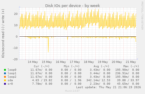 Disk IOs per device