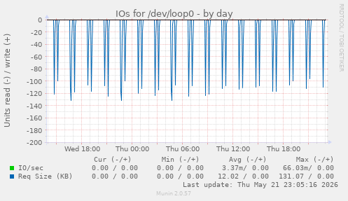 IOs for /dev/loop0