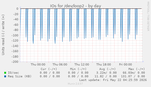 IOs for /dev/loop2