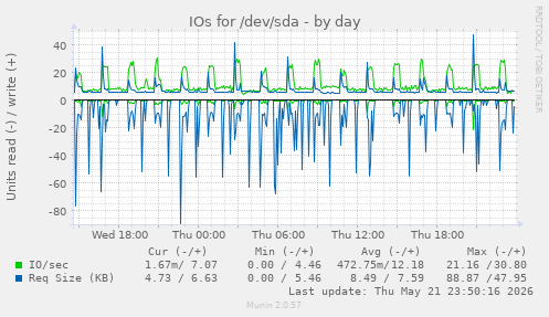IOs for /dev/sda