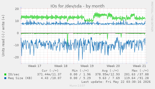 monthly graph