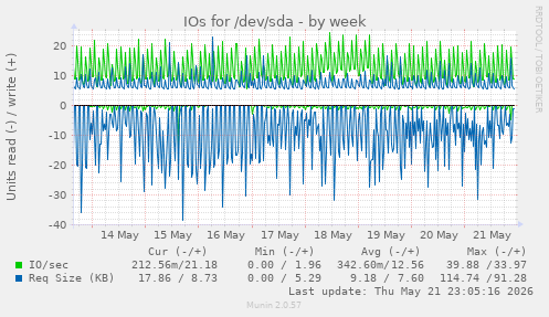 IOs for /dev/sda