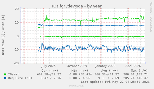 yearly graph