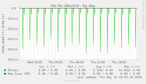 IOs for /dev/sr0