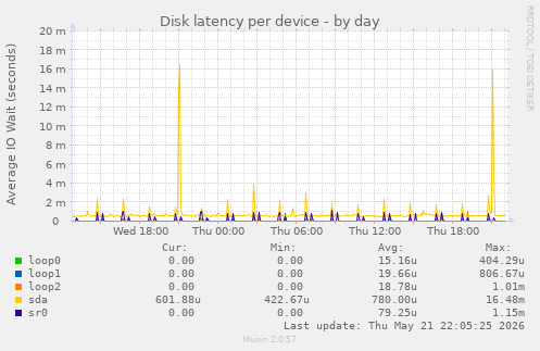 Disk latency per device