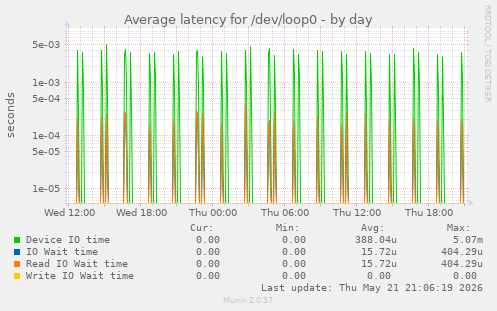 Average latency for /dev/loop0