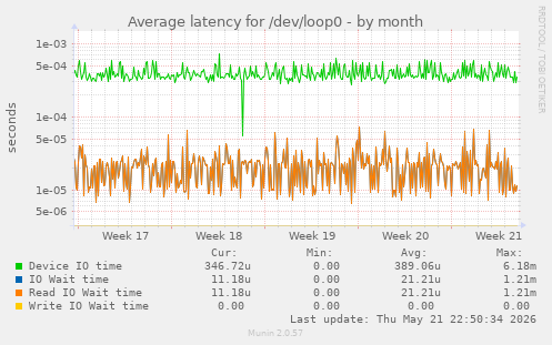 Average latency for /dev/loop0