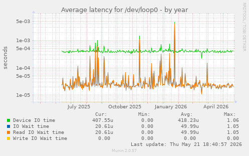 Average latency for /dev/loop0