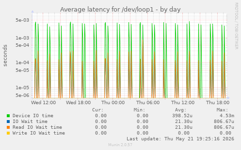 Average latency for /dev/loop1
