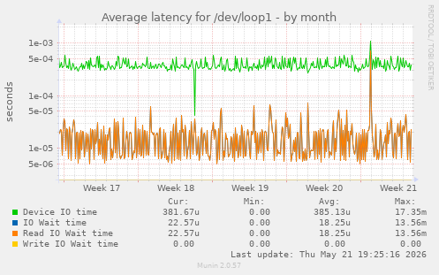 Average latency for /dev/loop1