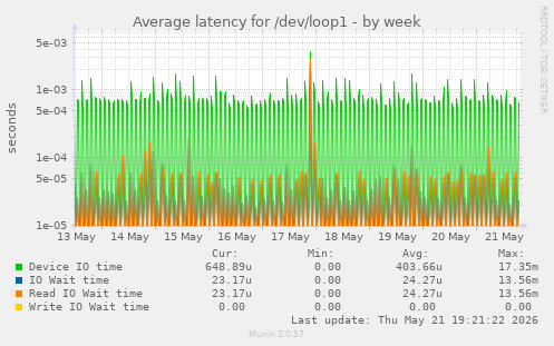Average latency for /dev/loop1