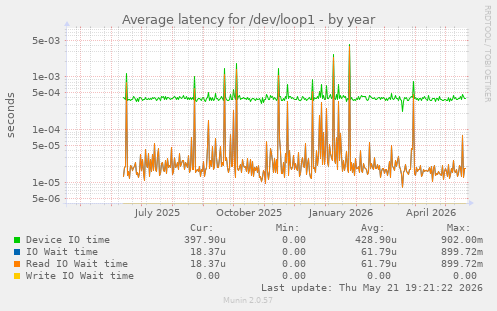 Average latency for /dev/loop1