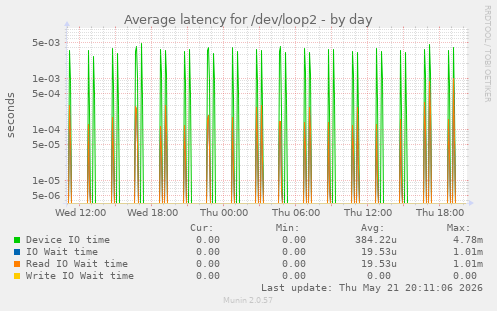 Average latency for /dev/loop2