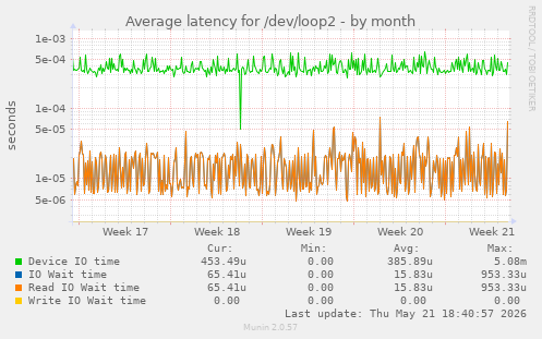 Average latency for /dev/loop2