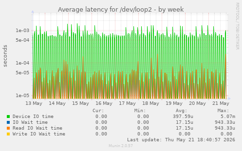 Average latency for /dev/loop2