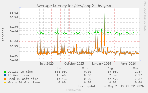Average latency for /dev/loop2