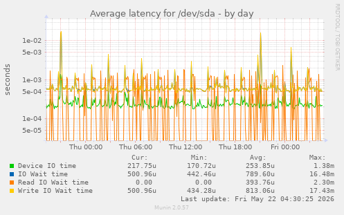 Average latency for /dev/sda