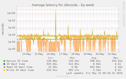 Average latency for /dev/sda