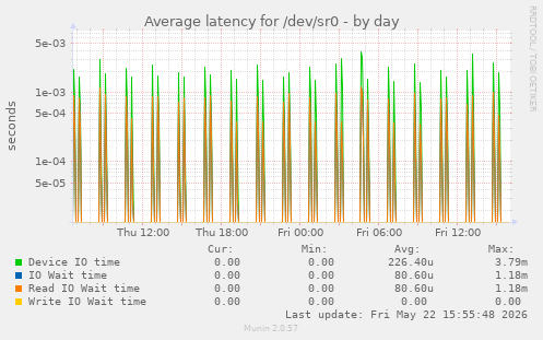 Average latency for /dev/sr0