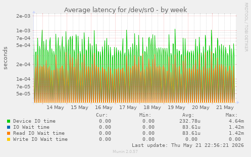 Average latency for /dev/sr0
